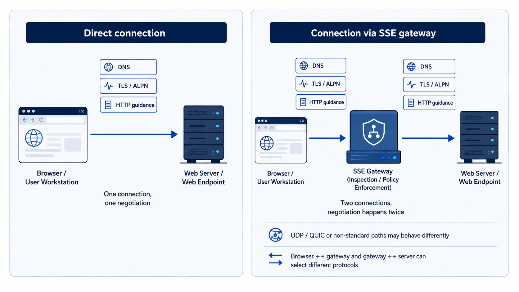 Direct browser-to-server protocol negotiation compared with browser-to-gateway and gateway-to-server negotiation through an SSE gateway
